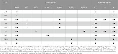 Estimation of genetic parameters for fertility traits in Chinese Holstein of south China